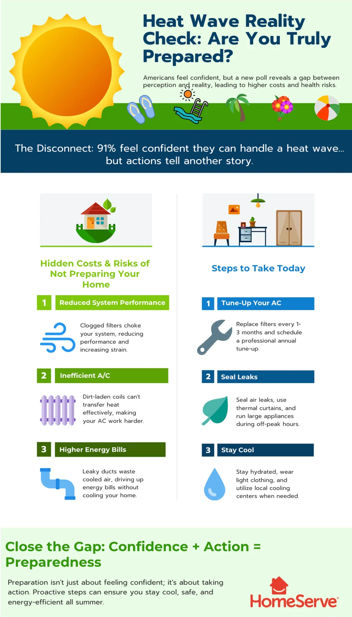 Are You Truly Heat Wave Ready Poll Uncovers Surprising Gaps